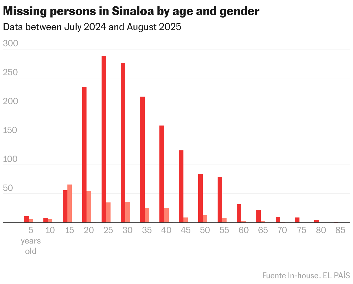 Missing persons in Sinaloa by age and gender (Grouped column chart)