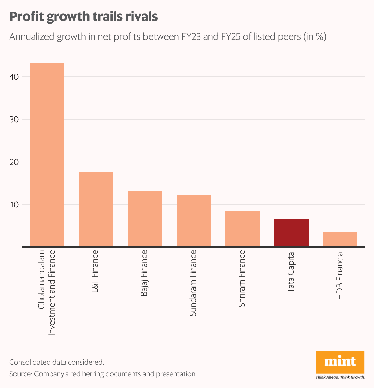 Profit growth trails rivals (Column Chart)