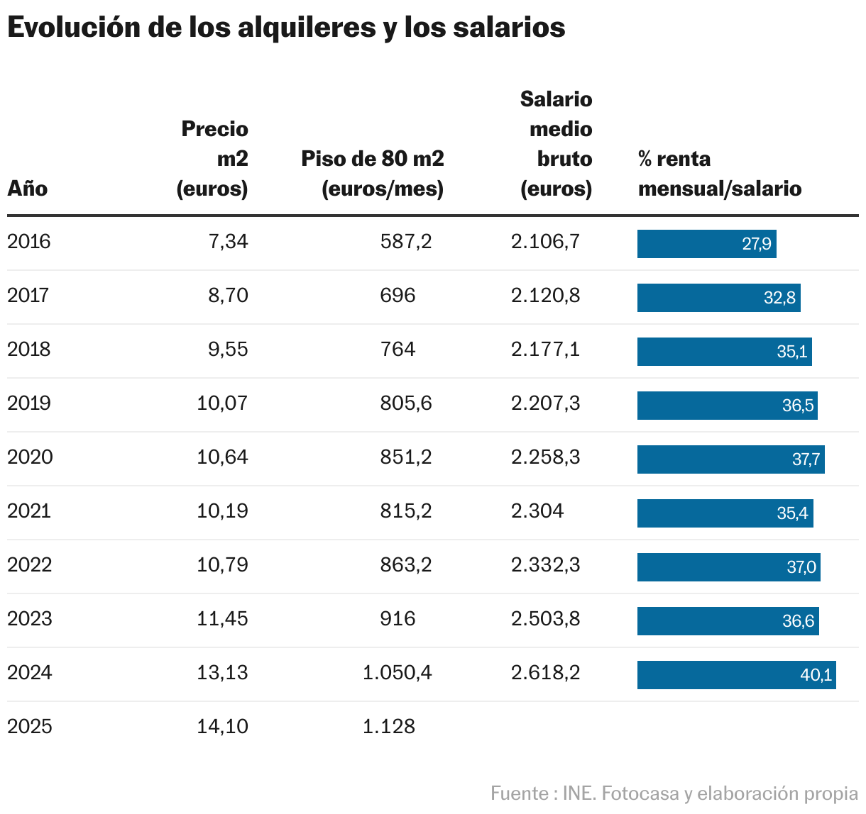 Evolution of rents and salaries (Table)