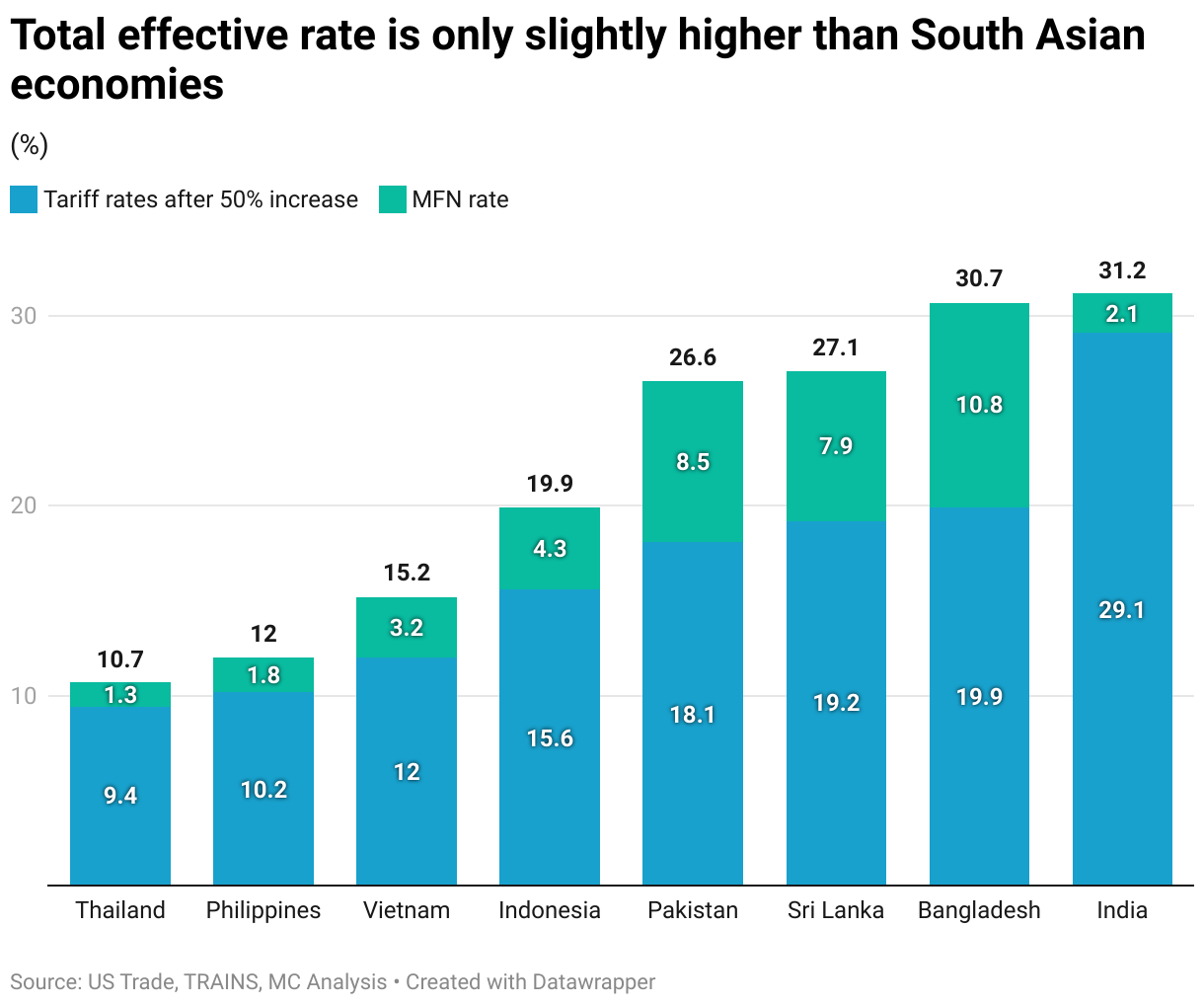Total effective rate is only slightly higher than South Asian economies (Stacked column chart)