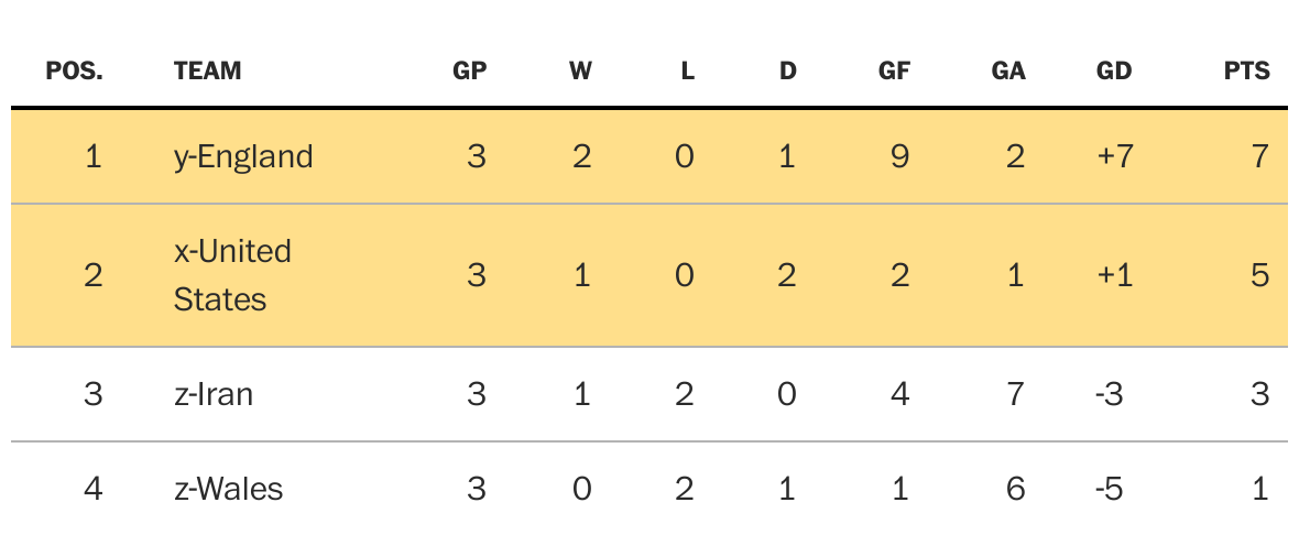 World Cup Schedule And Group Standings
