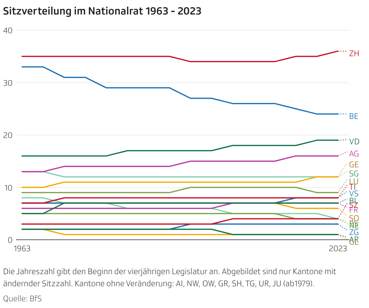 Kurvengrafik, welche die Veränderung der Sitzzahl der Kantone im Nationalrat angibt.