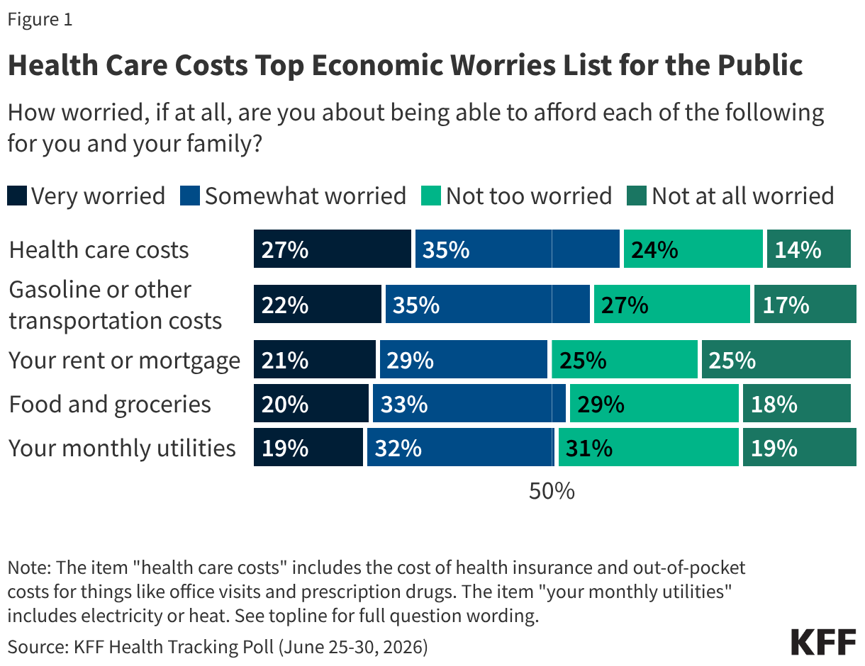 Stacked bar chart showing the public's levels of worry when it comes to affording living necessities. Health care tops the list of the public's economic anxieties. Shown among total adults.