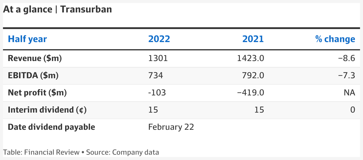 TCL share price Transurban warns on 2022 traffic after 103m loss