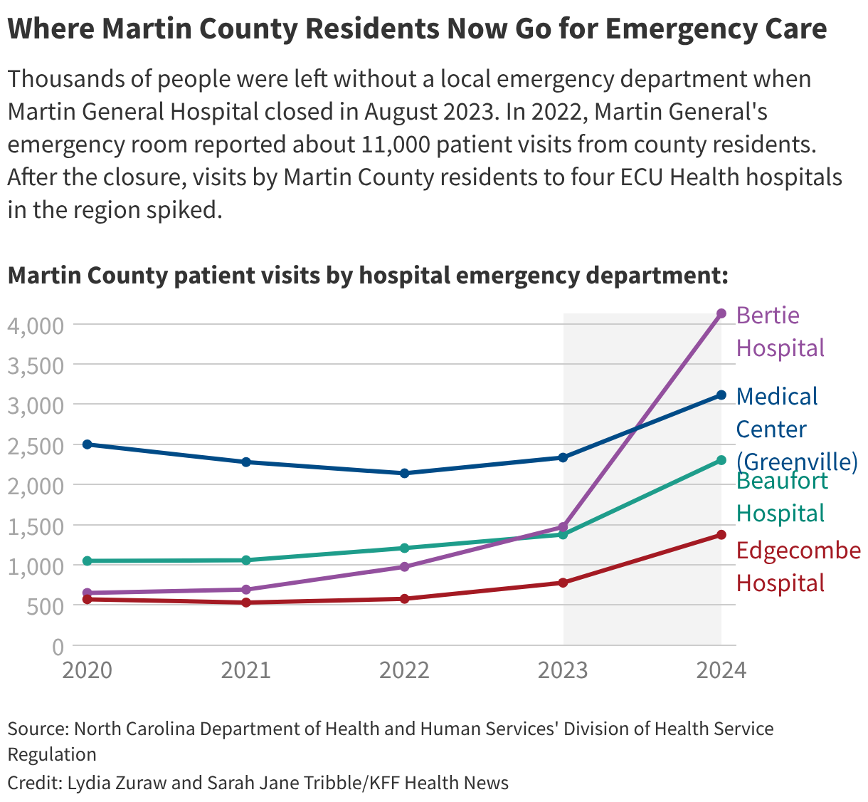 Where Martin County Residents Now Go for Emergency Care (Line chart)