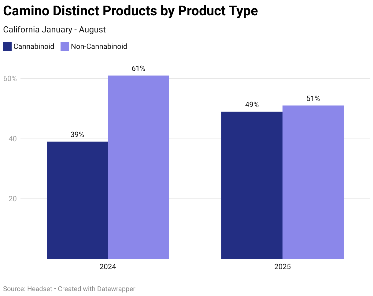 Camino Distinct Products (Grouped column chart)