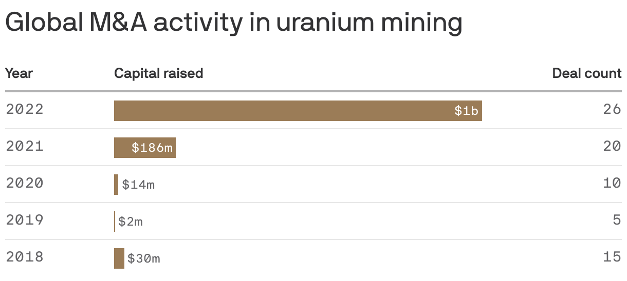 Global M&A activity in uranium mining