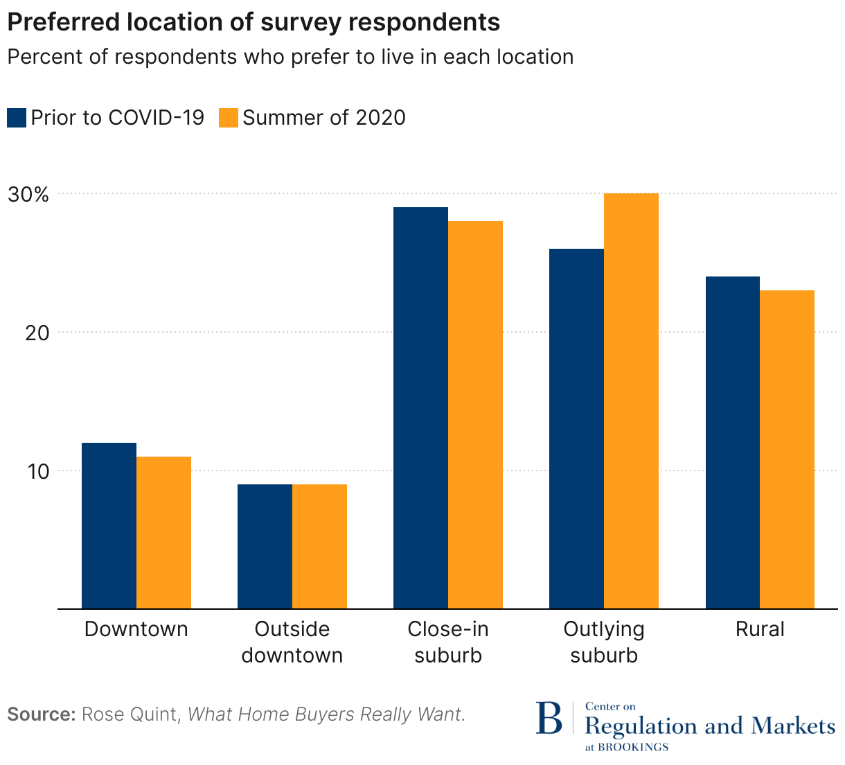 Preferred location of survey respondents (Grouped column chart)