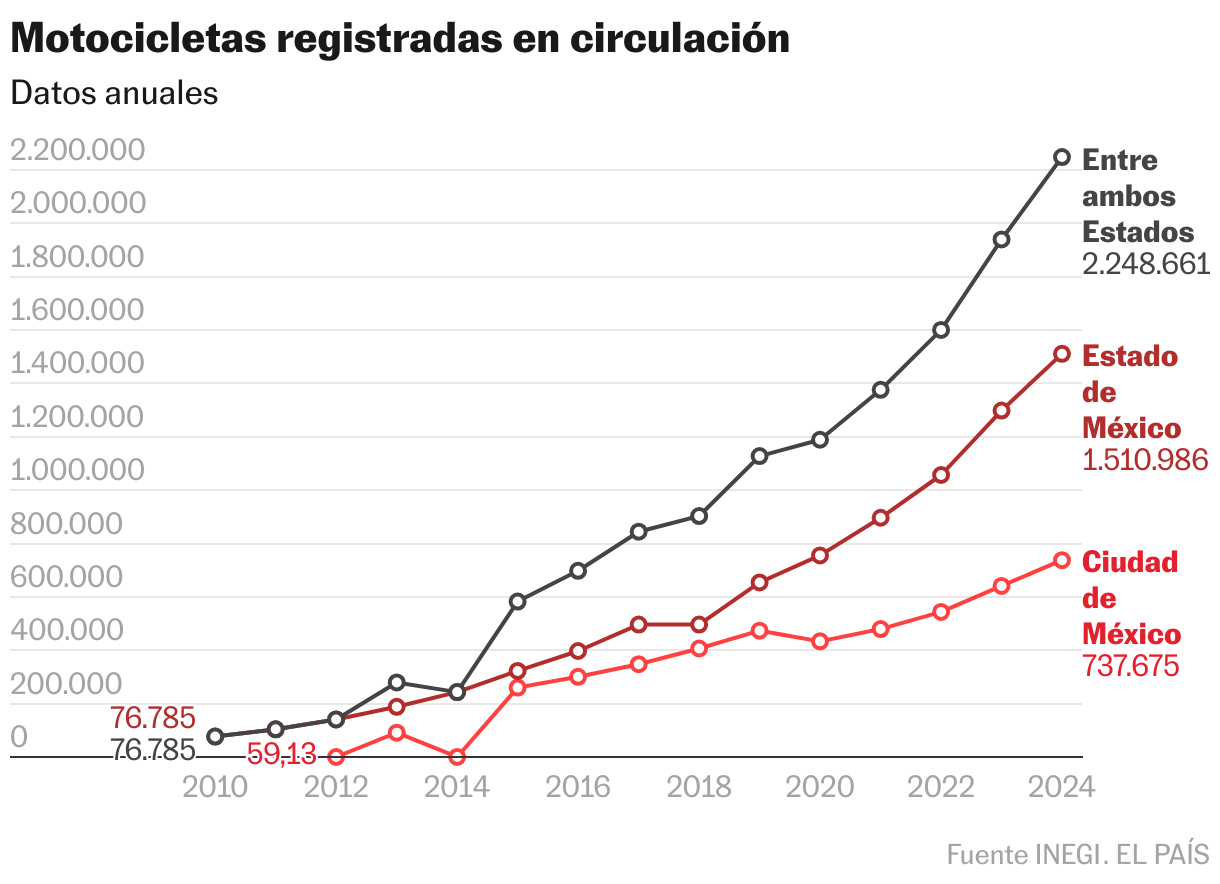 Motocicletas registradas en circulación (Líneas)