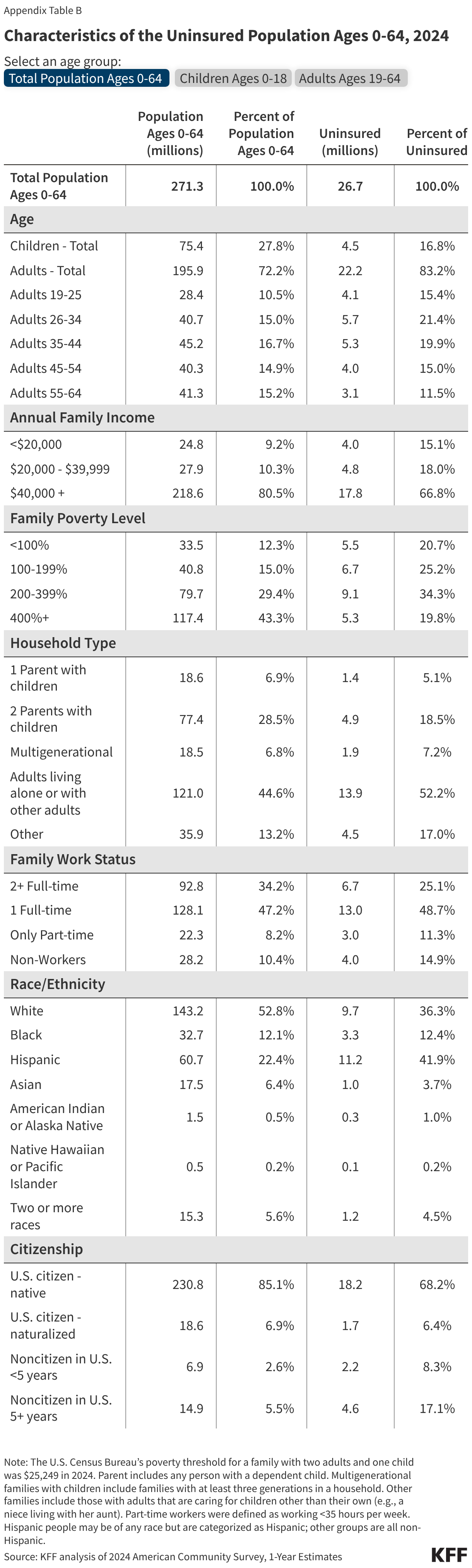 Characteristics of the Uninsured Population Ages 0-64, 2024 (Table)