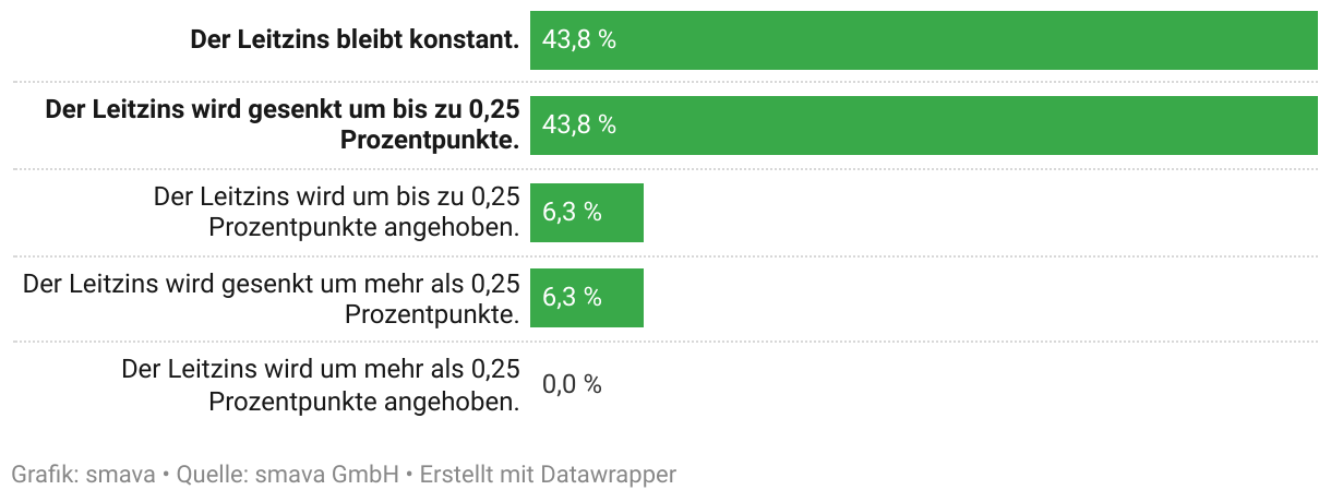 Mit dieser Leitzinsentwicklung rechnen Banken im 3. Quartal 2025