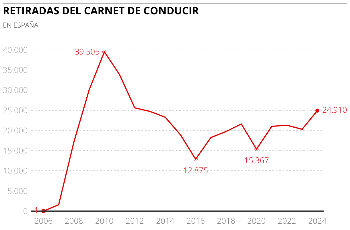 RETIRADAS DEL CARNET DE CONDUCIR (Líneas)