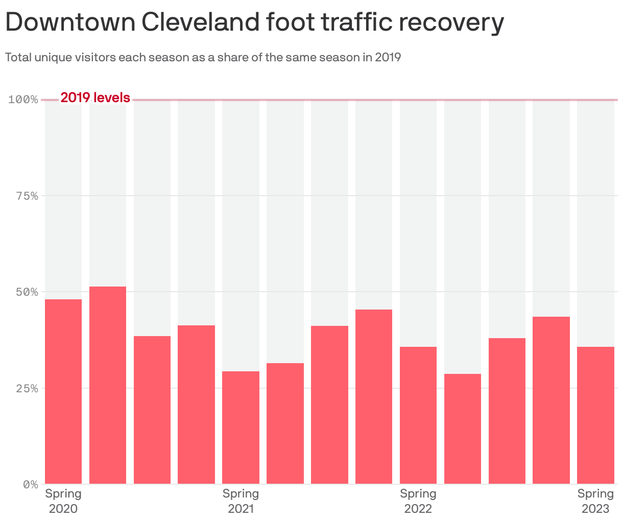 Downtown Cleveland foot traffic recovery