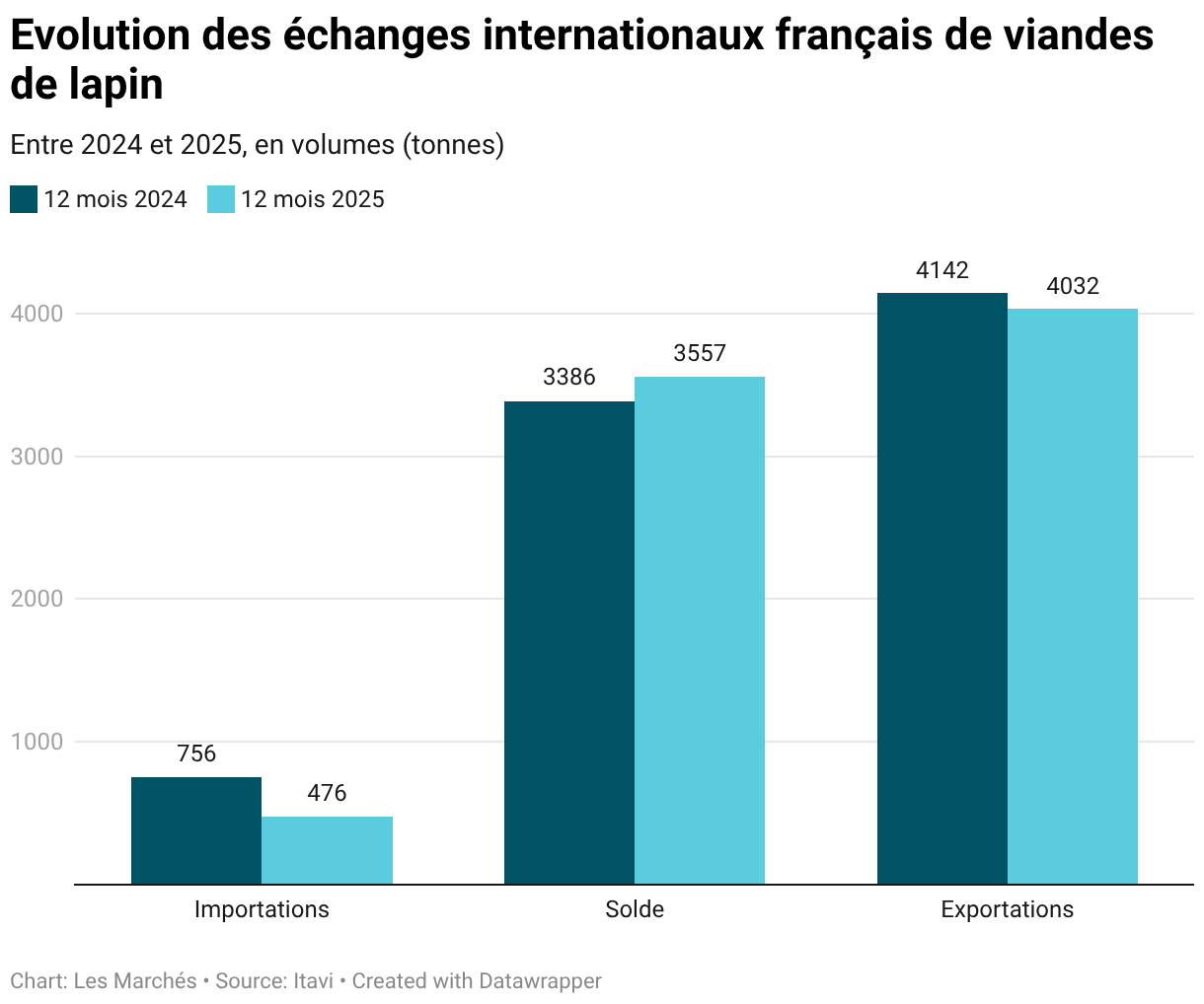 Evolution des échanges internationaux français de viandes de lapin (Grouped column chart)