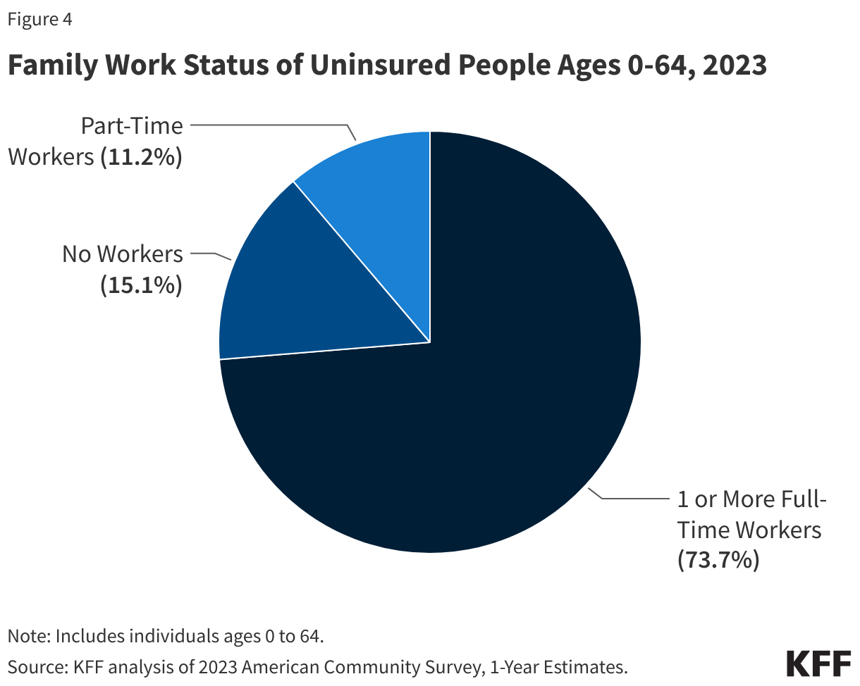 Family Work Status of Uninsured People Ages 0-64, 2023
