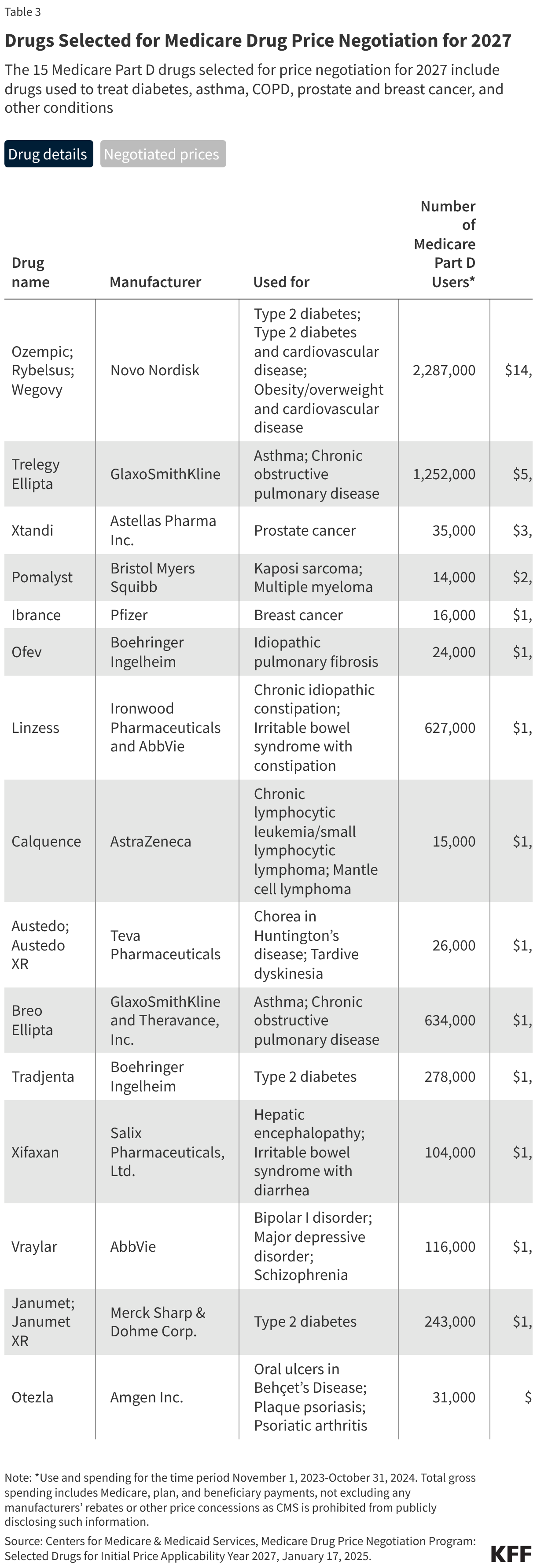 Drugs Selected for Medicare Drug Price Negotiation for 2027