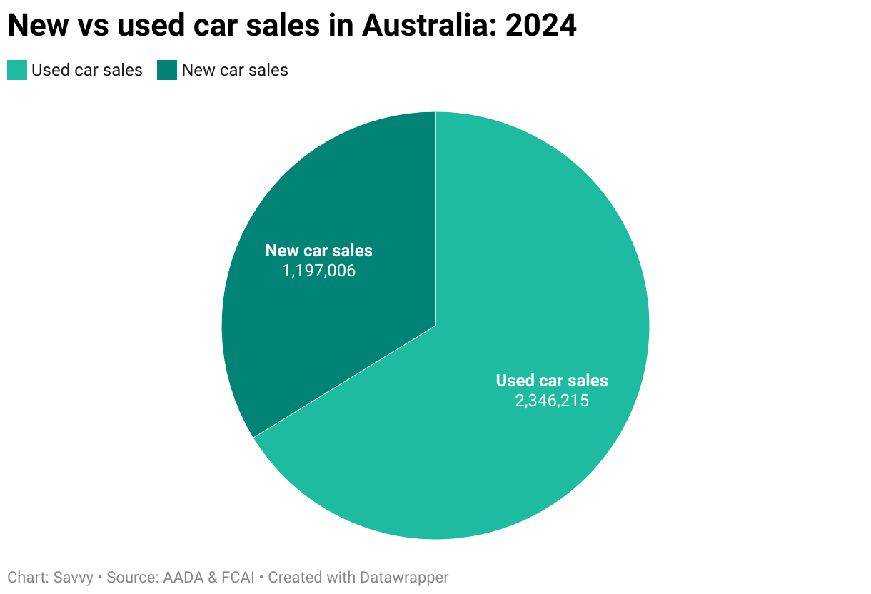 New vs used car sales in Australia in 2024