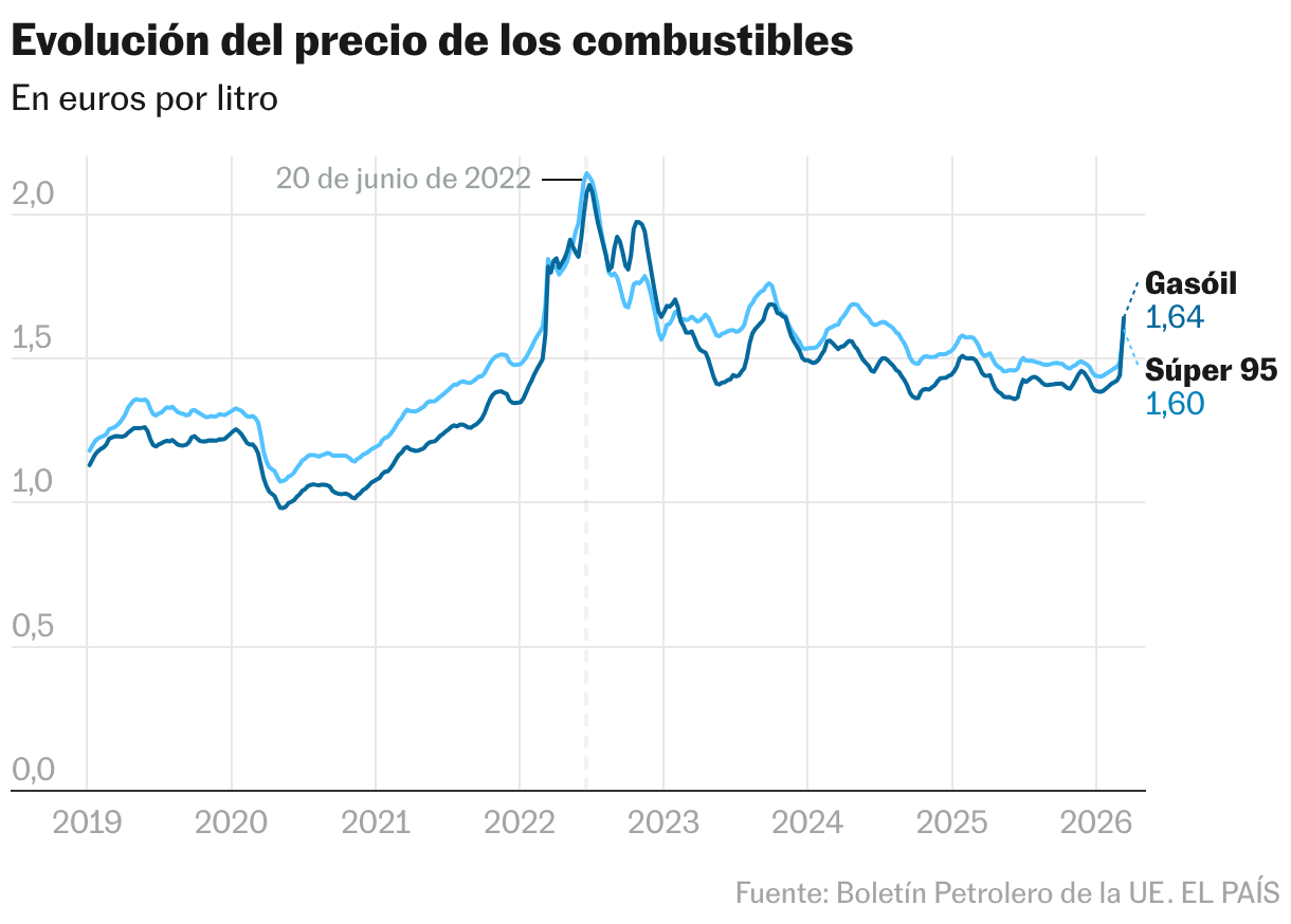 Evolution of fuel prices (Lines)