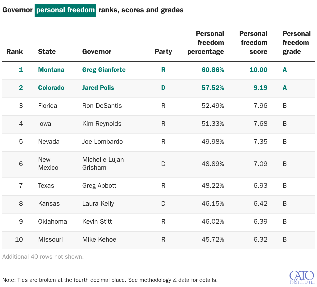 Governor personal freedom ranks, scores and grades