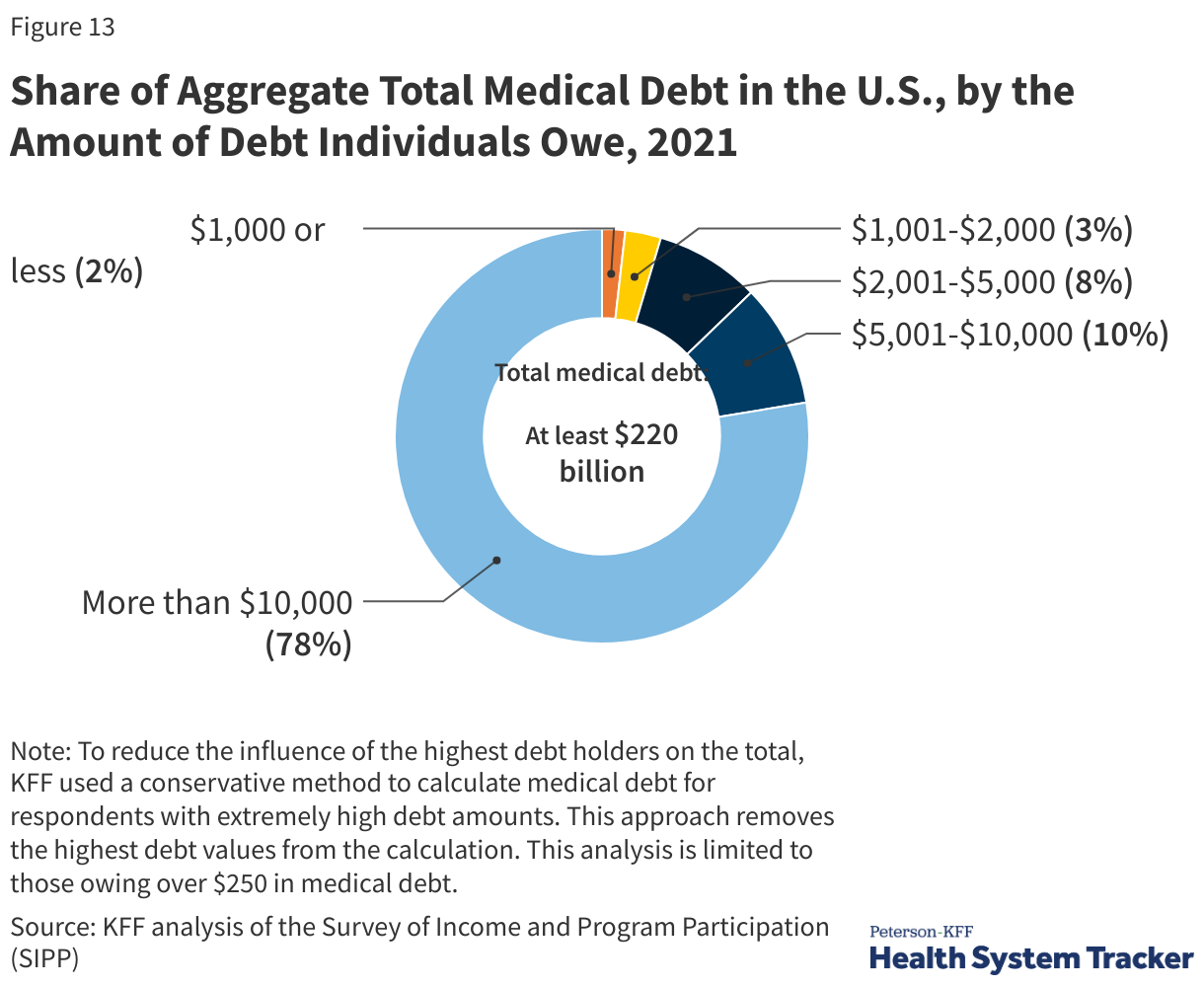 Share of aggregate total medical debt in the U.S., by the amount of debt individuals owe, 2021  data chart