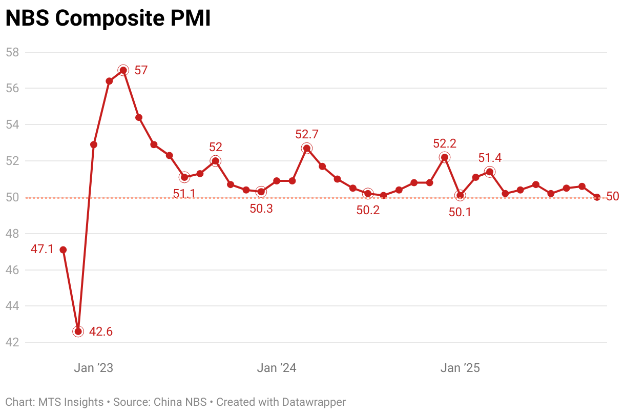 NBS Composite PMI (Line chart)