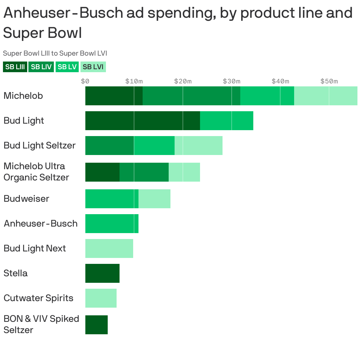 Anheuser-Busch ad spending, by product line and Super Bowl