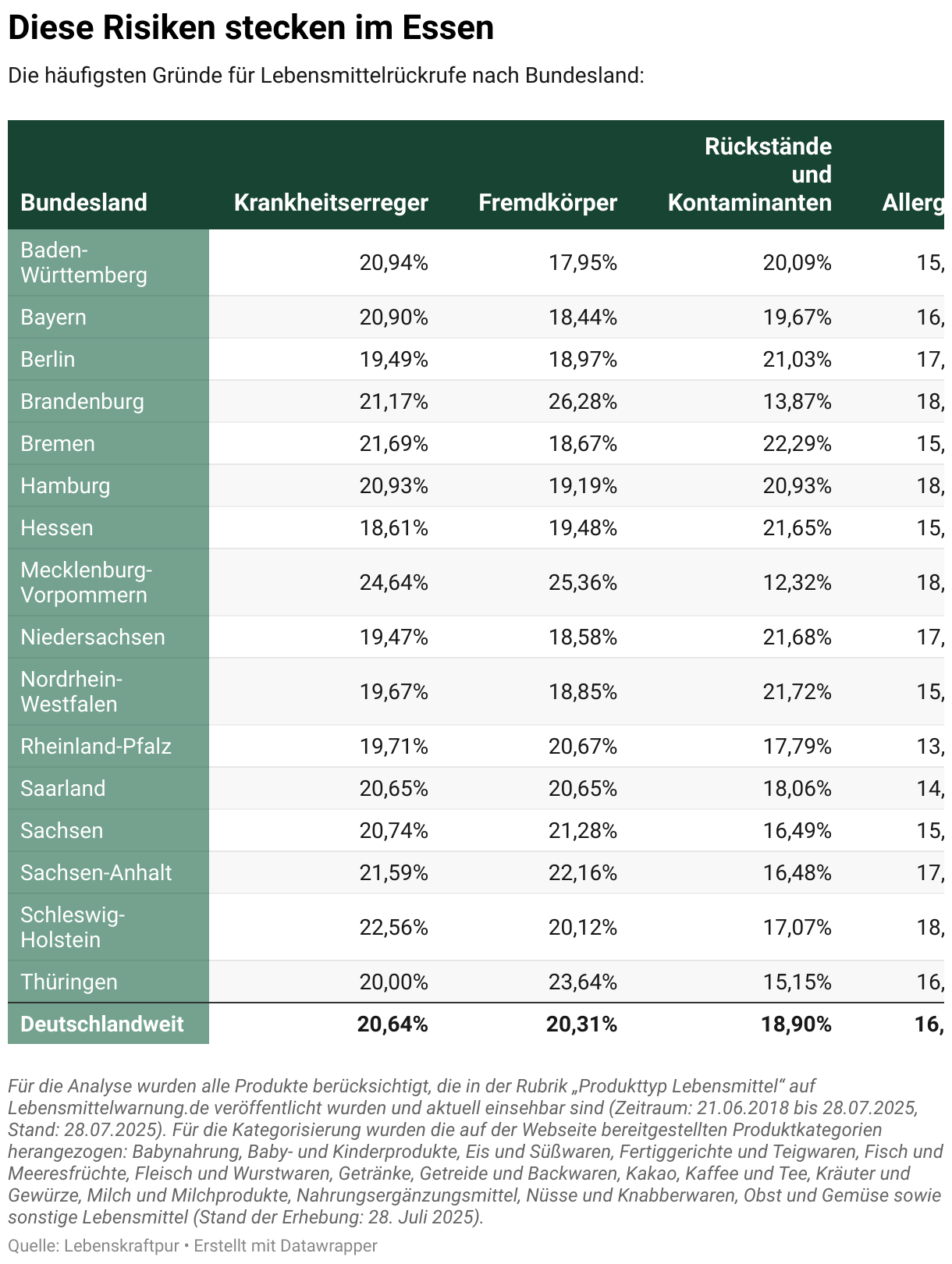 Diese Risiken stecken im Essen (Tabelle)
