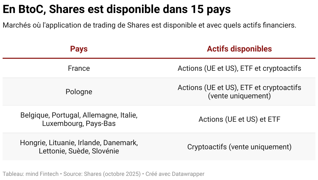 En BtoC, Shares est disponible dans 15 pays (Tableau)