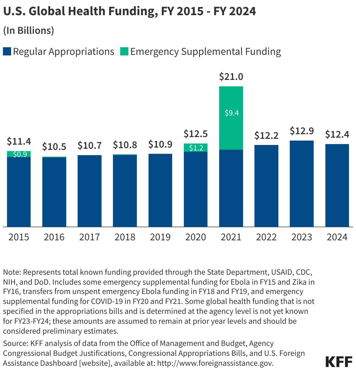 U.S. Global Health Funding, FY 2015 - FY 2024 data chart