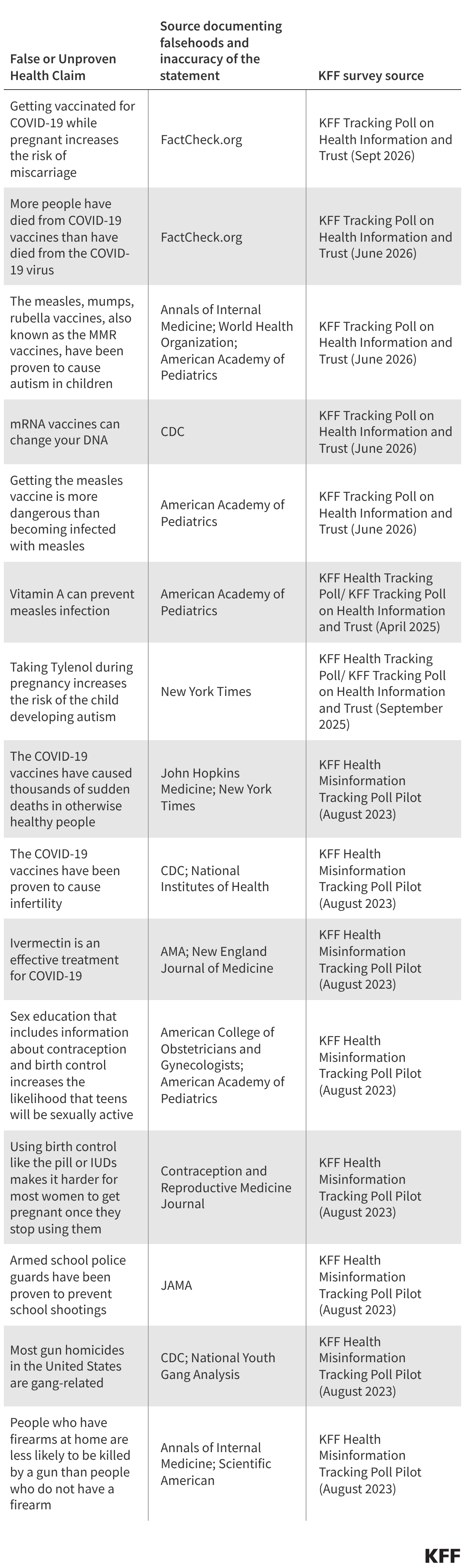 KFF Polling on Health Information and Trust