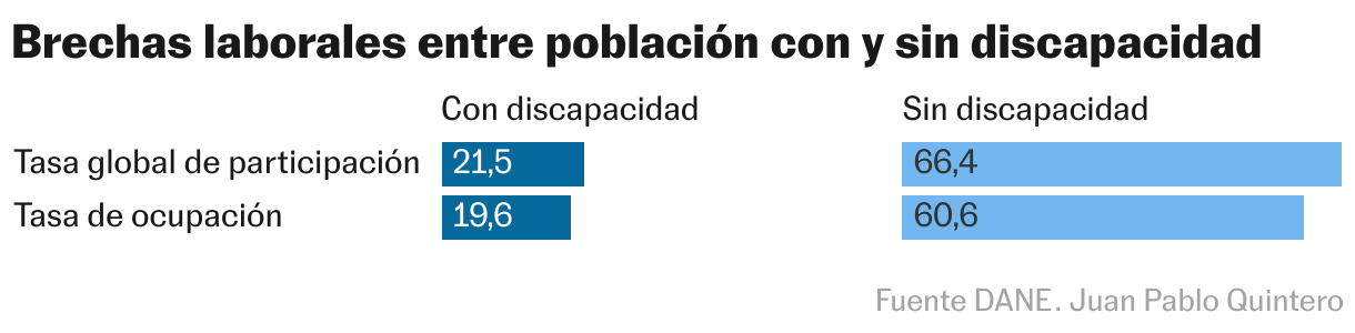 Brechas laborales entre población con y sin discapacidad (Barras divididas)