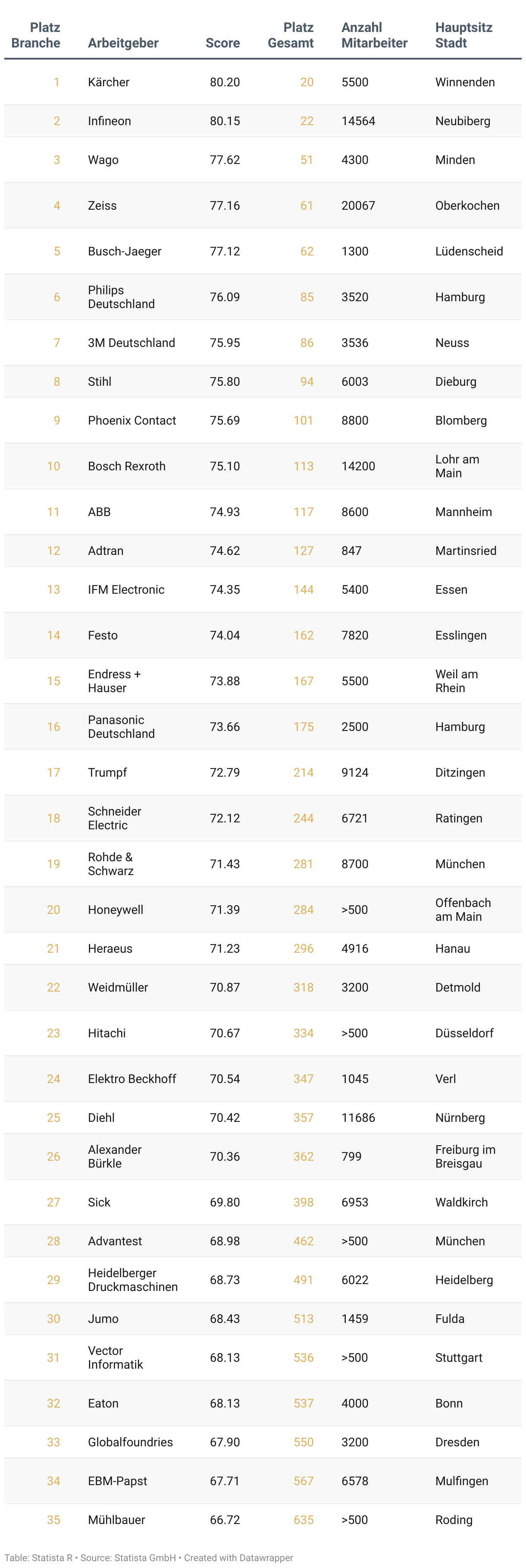 Liste der besten Arbeitgeber Deutschlands 2025 in der Branche Elektronik und Elektrotechnik.