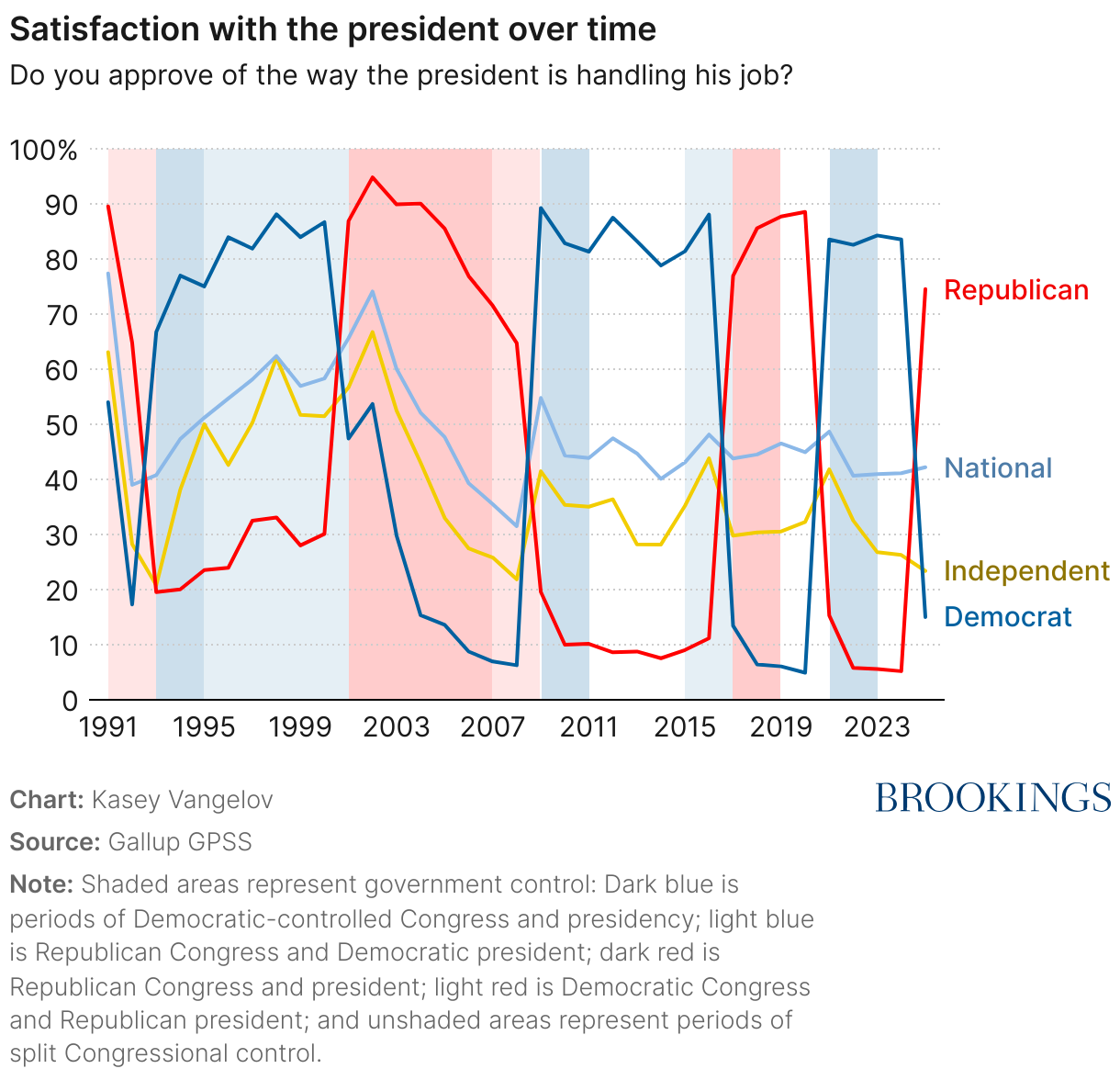 Satisfaction with the president over time (Line chart)