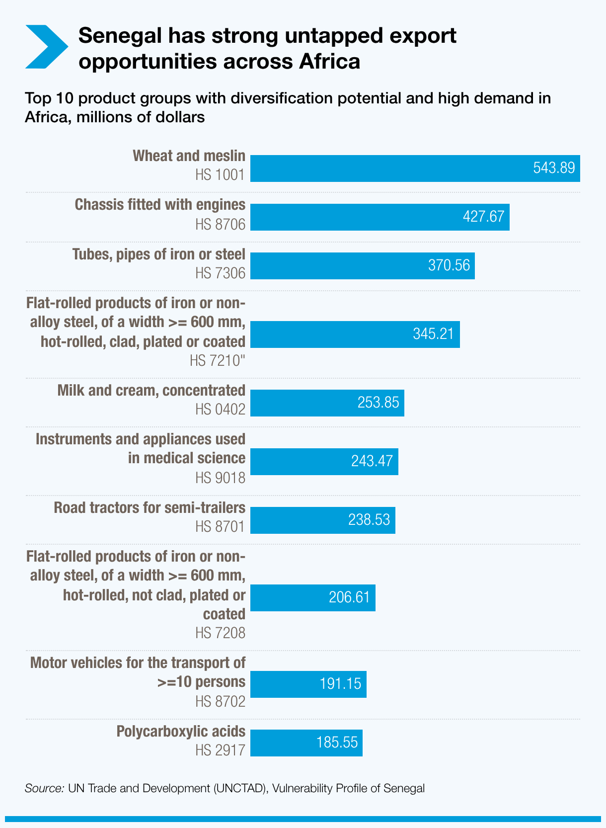 Strong Untapped Export Opportunities in Africa