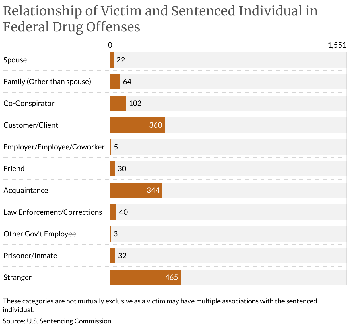 Relationship of Victim and Sentenced Individual in Federal Drug Offenses (Bar Chart)