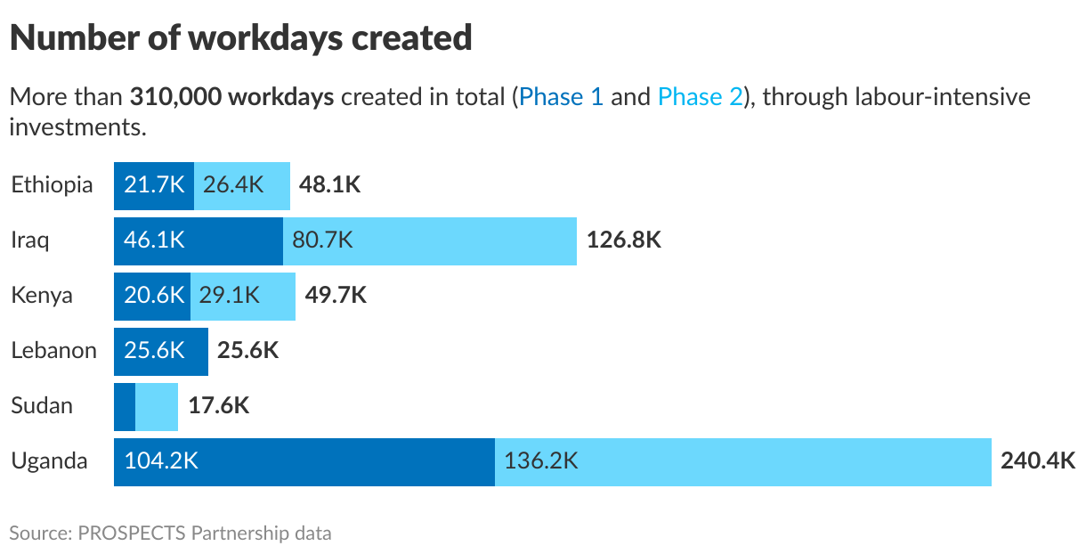 Number of workdays created (Stacked Bars)