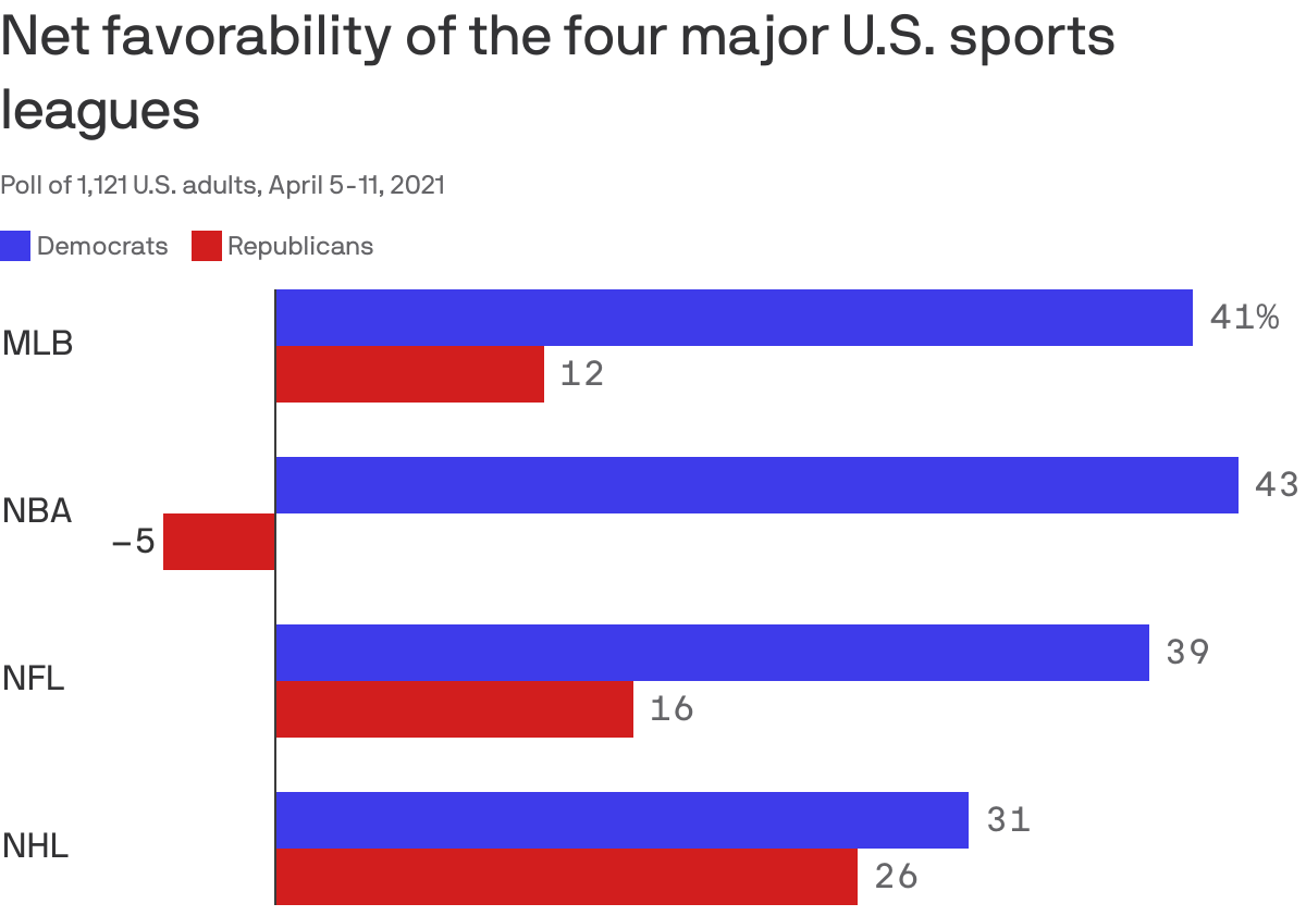 Net favorability of the four major U.S. sports leagues