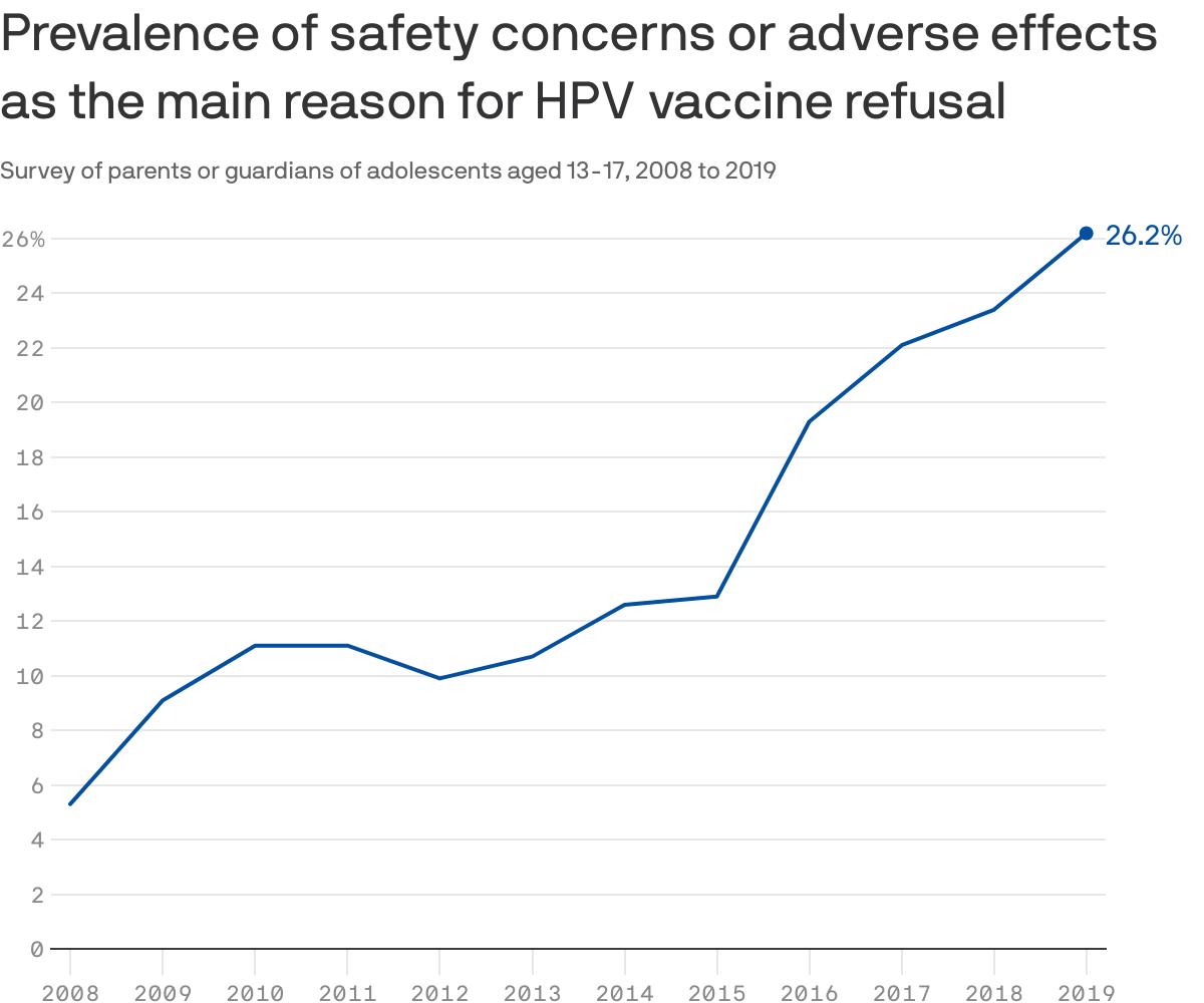 Prevalence of safety concerns or adverse effects as the main reason for HPV vaccine refusal