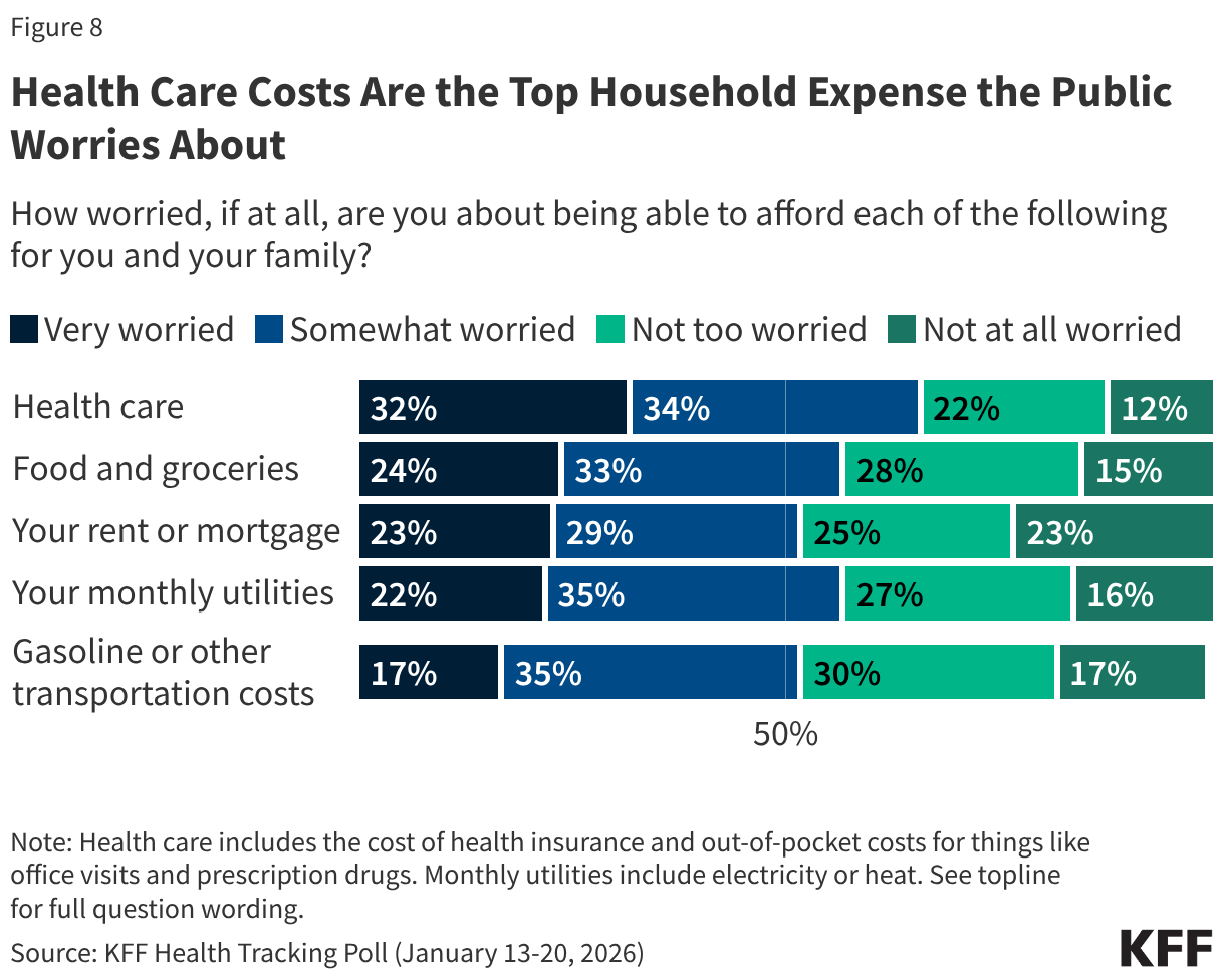 Health Care Costs Are the Top Household Expense the Public Worries About