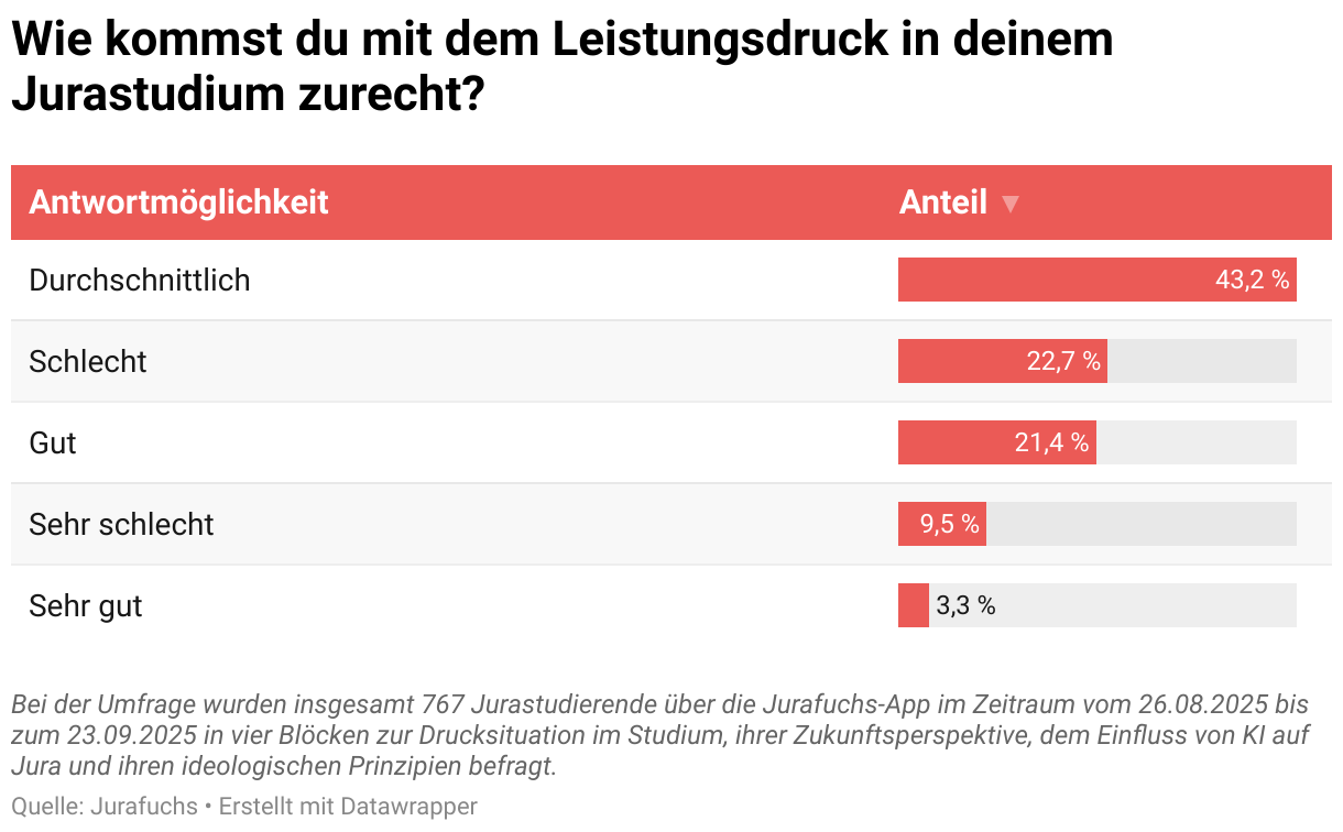 Wie kommst du mit dem Leistungsdruck in deinem Jurastudium zurecht? (Tabelle)