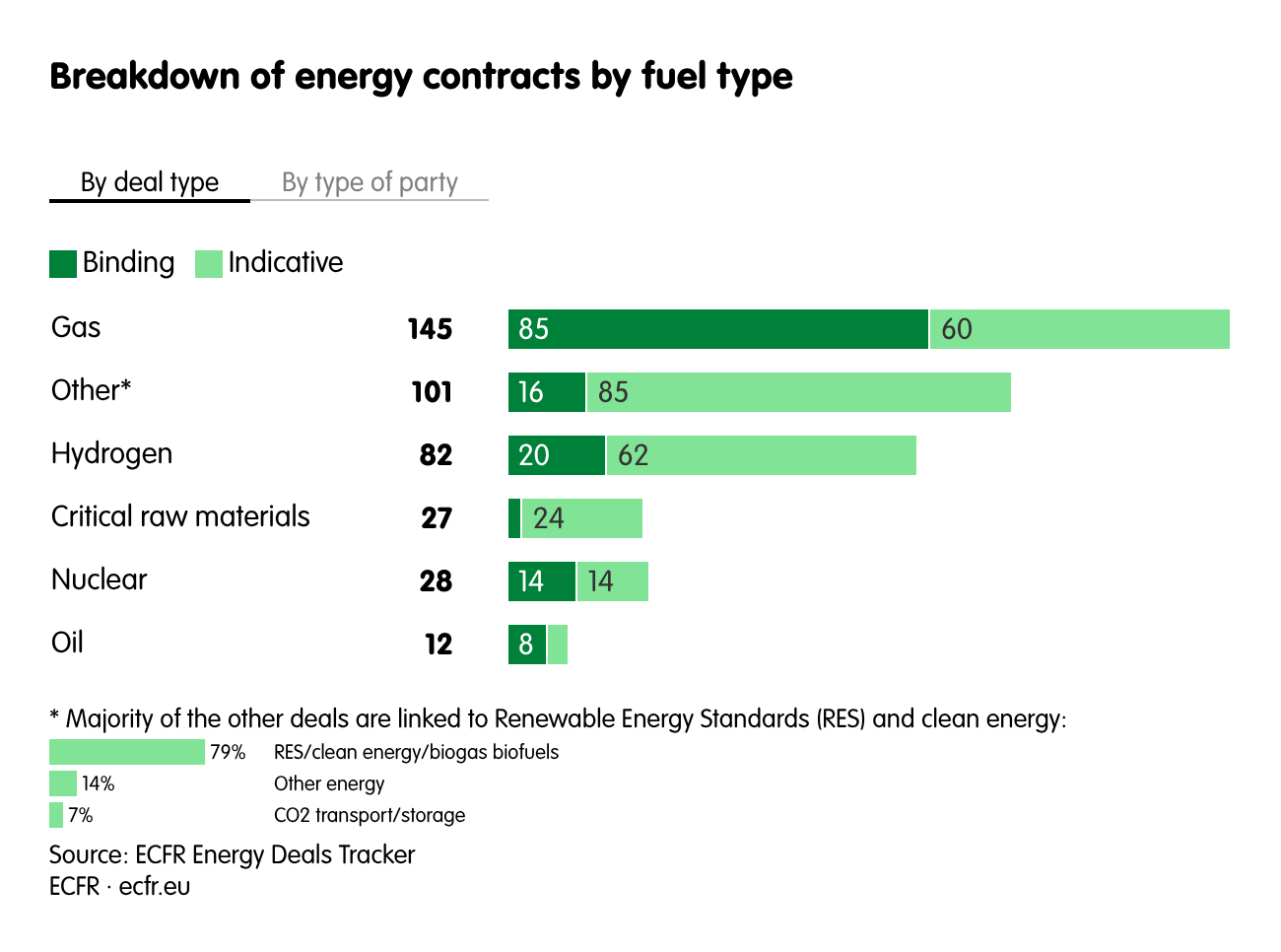 Breakdown of energy contracts by fuel type