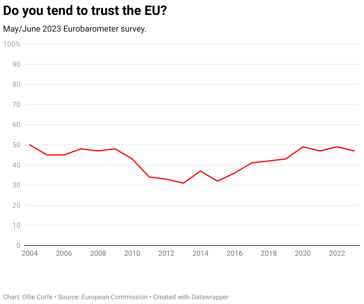 EU trust survey.