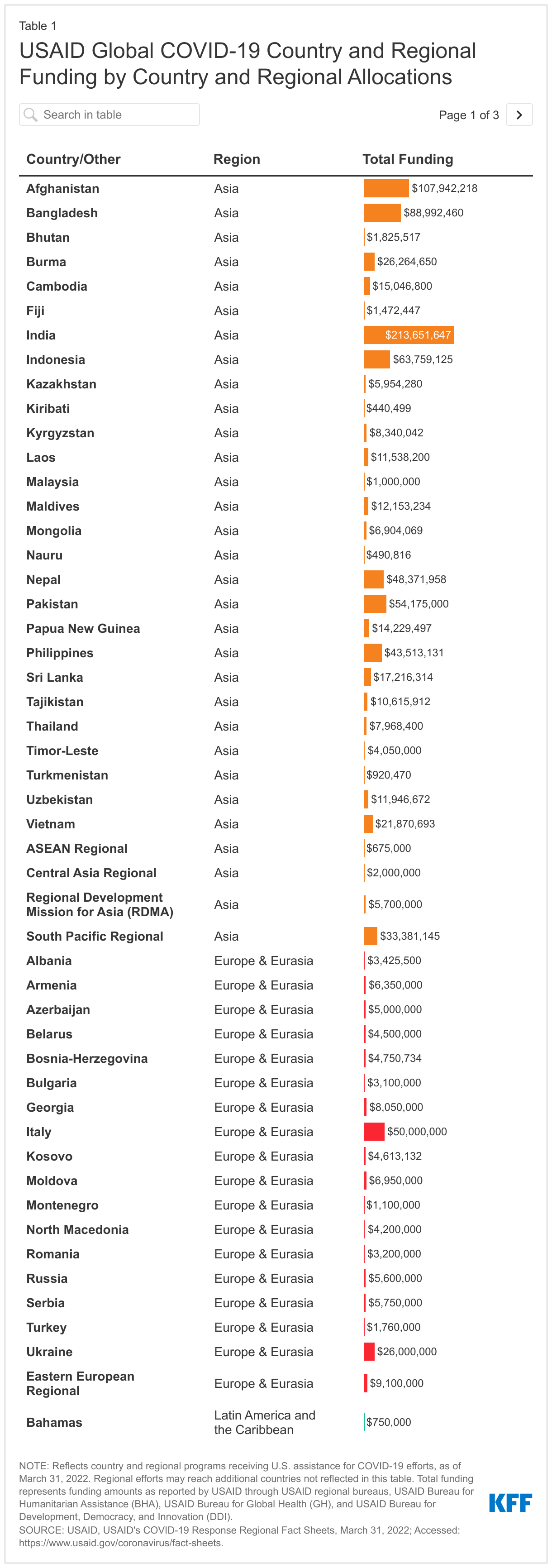 USAID Global COVID-19 Country and Regional Funding by Country and Regional Allocations