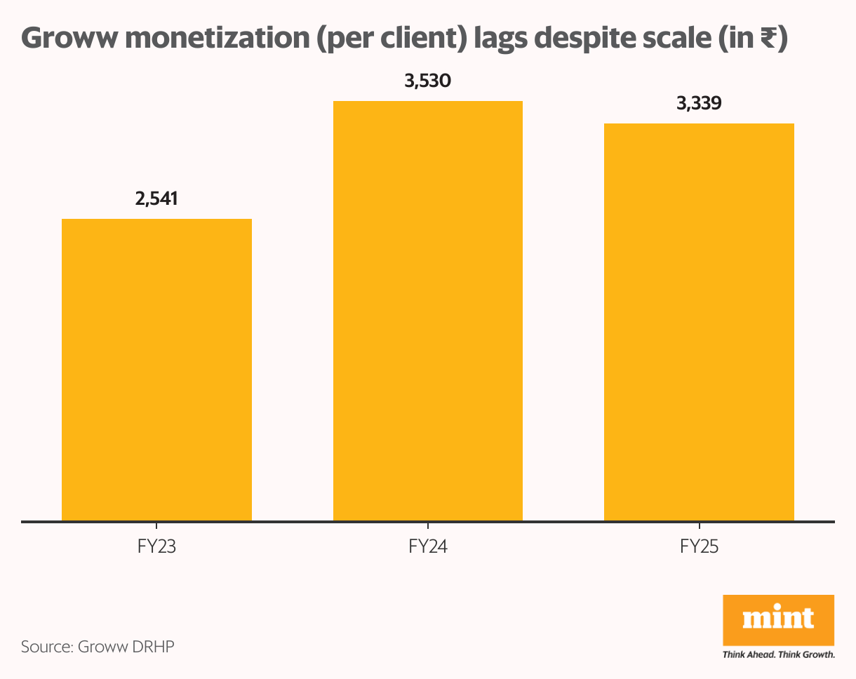 Groww monetization (per client) lags despite scale (in  <span class='webrupee'>₹</span>) (Column Chart)