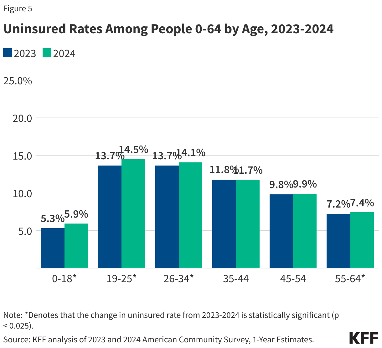 Uninsured Rates Among People 0-64 by Age, 2023-2024 (Grouped column chart)