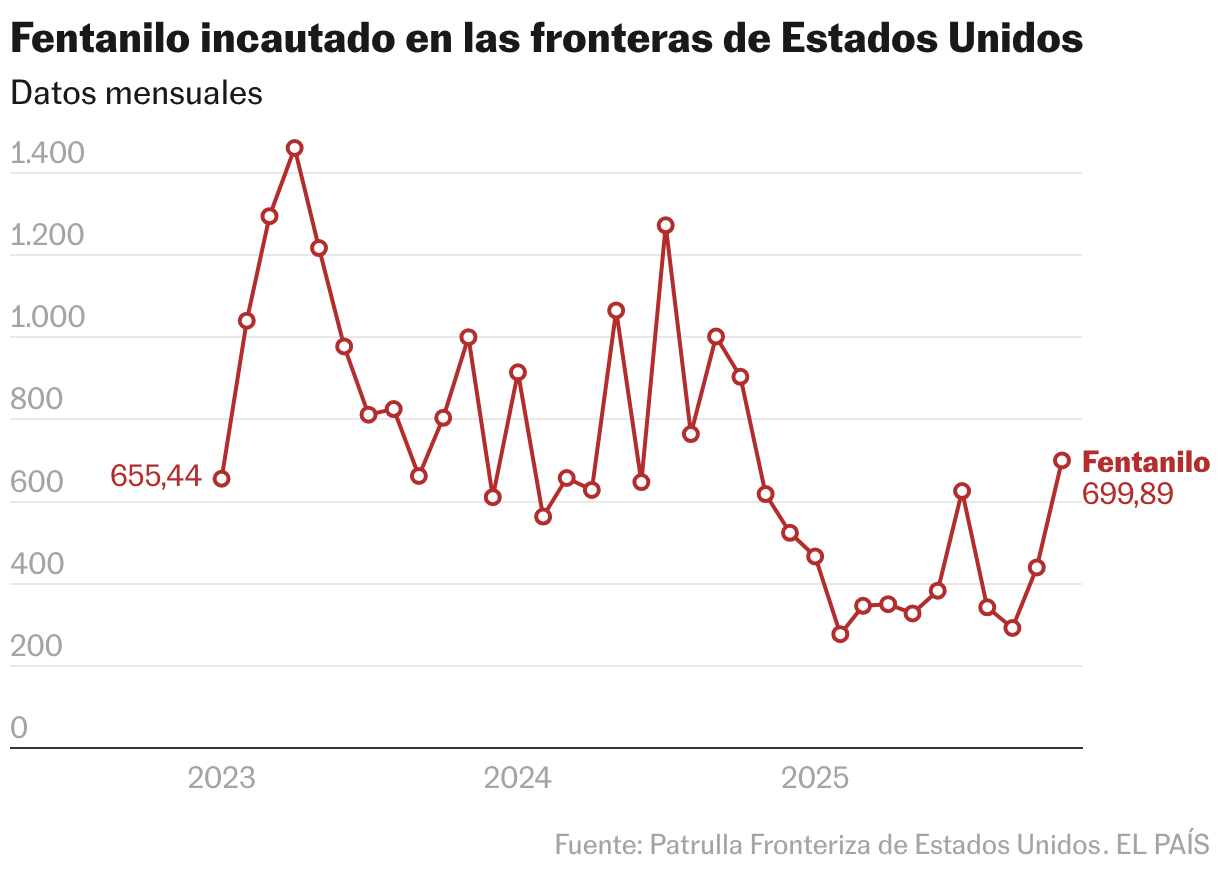 Fentanil apreendido na fronteira dos EUA (Linhas)