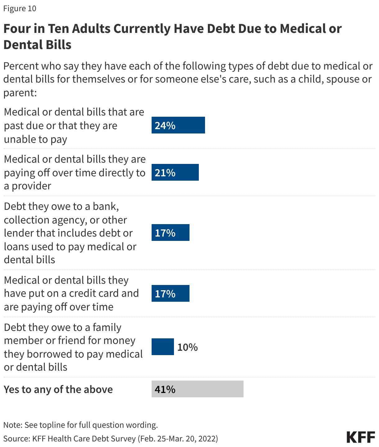 Single bar chart showing the percent who say they have different types of debt due to medical or dental bills for themselves or someone else in their care.