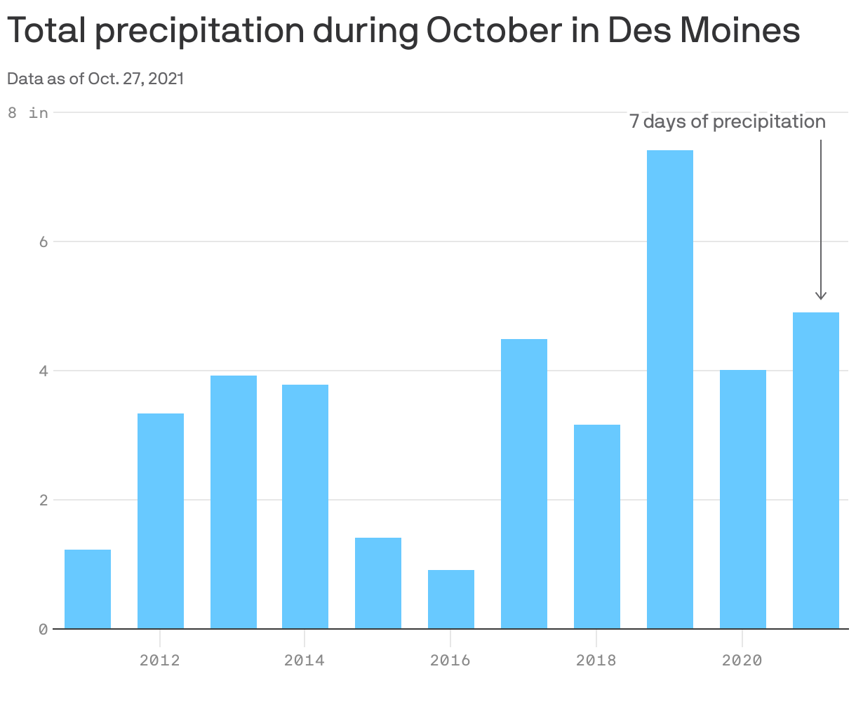 Des Moines' record October rainfall Axios Des Moines