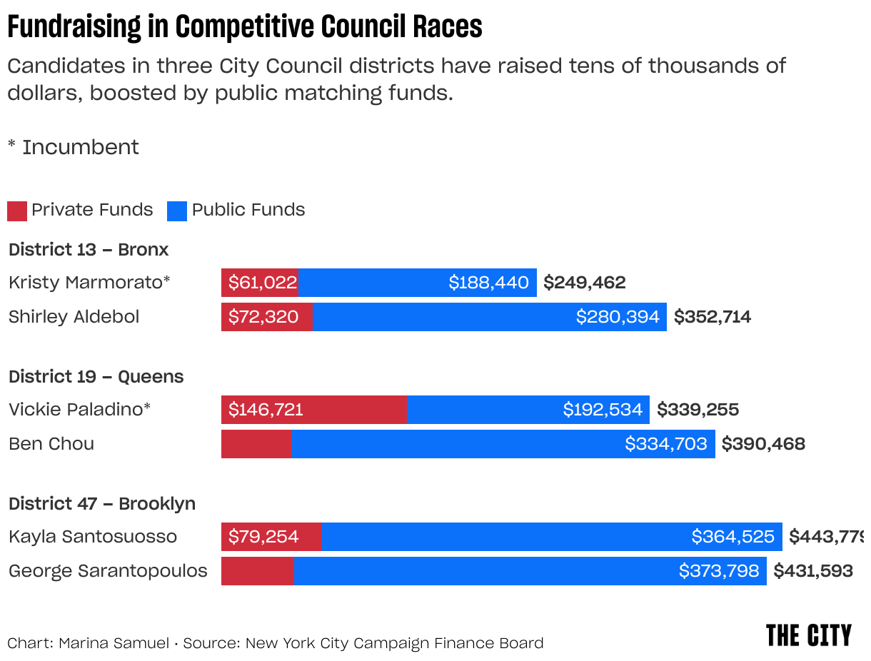 Fundraising in Competitive Council Races (Stacked Bars)