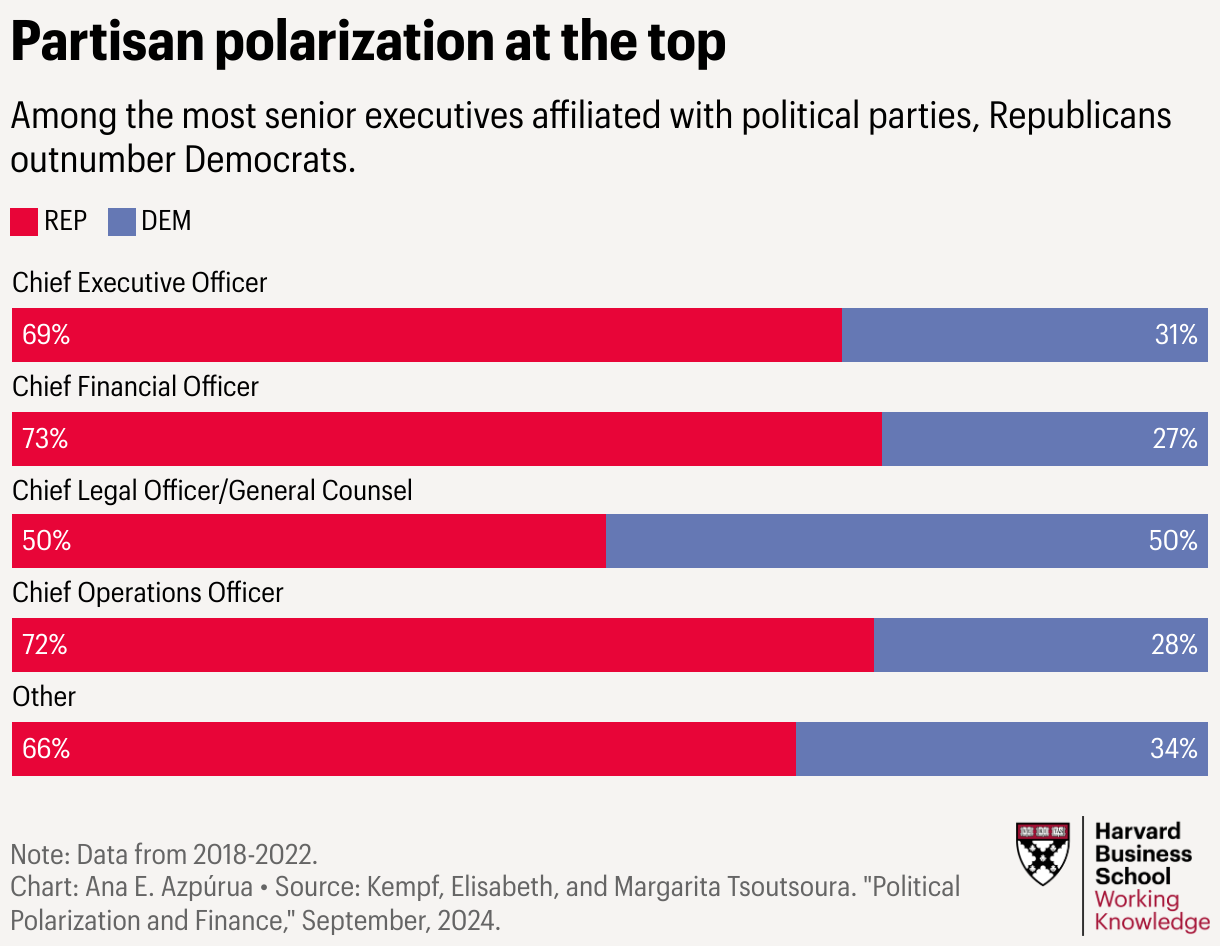 Bar chart titled 'Partisan Polarization at the Top,' showing the political affiliation of top executives in US firms by role. Republicans are more frequently found in key executive positions. For instance, 69% of Chief Executive Officers (CEOs) are Republicans compared to 31% Democrats. The Chief Legal Officer/General Counsel title stands out with an equal distribution between Republicans and Democrats. The data spans from 2018 to 2022.